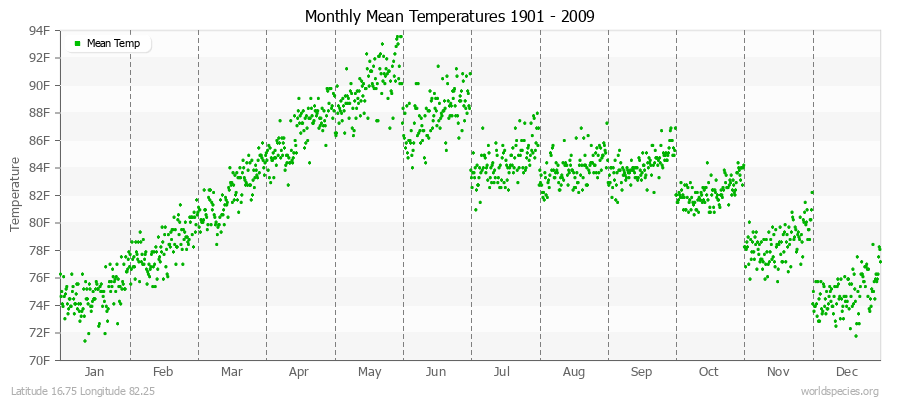 Monthly Mean Temperatures 1901 - 2009 (English) Latitude 16.75 Longitude 82.25