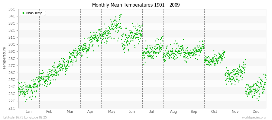 Monthly Mean Temperatures 1901 - 2009 (Metric) Latitude 16.75 Longitude 82.25