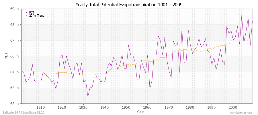 Yearly Total Potential Evapotranspiration 1901 - 2009 (English) Latitude 16.75 Longitude 82.25