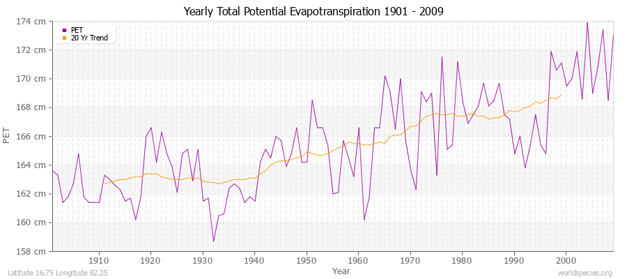 Yearly Total Potential Evapotranspiration 1901 - 2009 (Metric) Latitude 16.75 Longitude 82.25