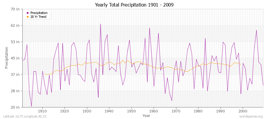 Yearly Total Precipitation 1901 - 2009 (English) Latitude 16.75 Longitude 82.25