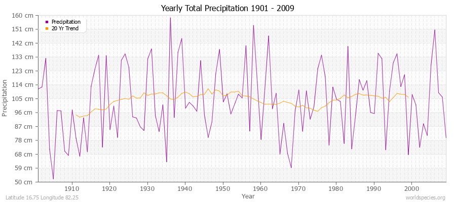 Yearly Total Precipitation 1901 - 2009 (Metric) Latitude 16.75 Longitude 82.25