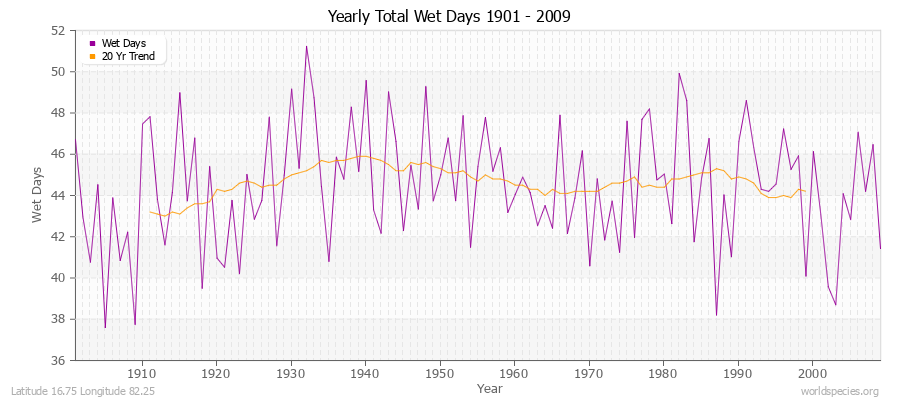 Yearly Total Wet Days 1901 - 2009 Latitude 16.75 Longitude 82.25