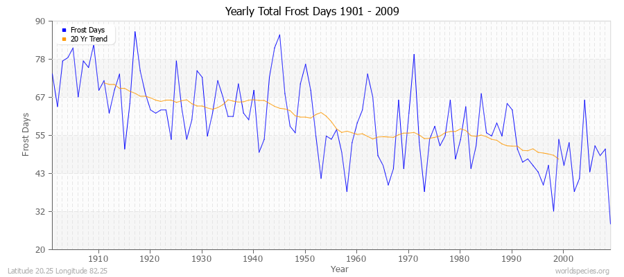 Yearly Total Frost Days 1901 - 2009 Latitude 20.25 Longitude 82.25