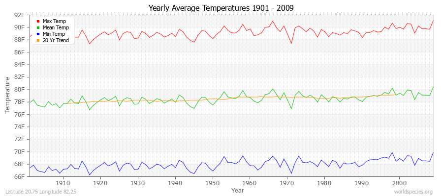 Yearly Average Temperatures 2010 - 2009 (English) Latitude 20.75 Longitude 82.25