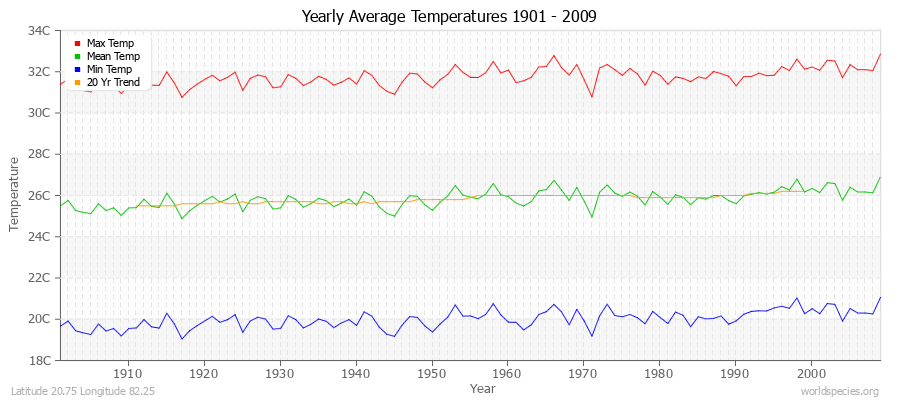 Yearly Average Temperatures 2010 - 2009 (Metric) Latitude 20.75 Longitude 82.25