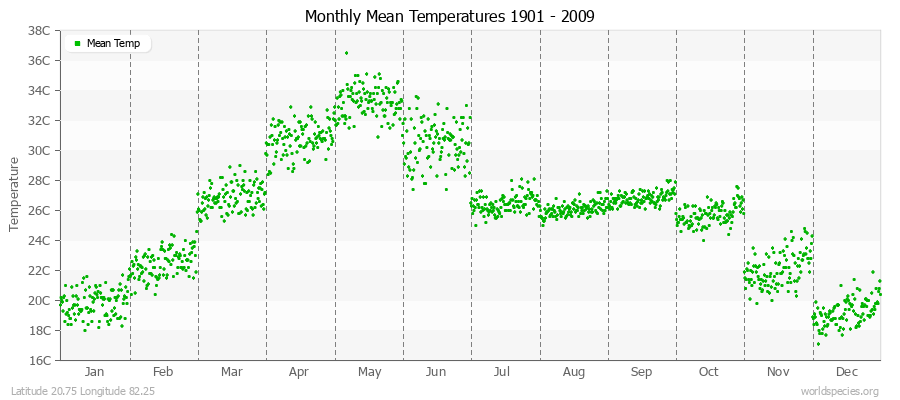 Monthly Mean Temperatures 1901 - 2009 (Metric) Latitude 20.75 Longitude 82.25