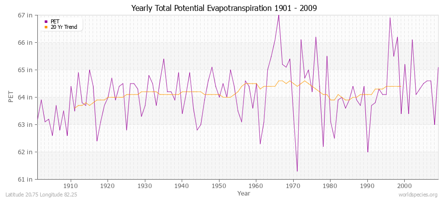 Yearly Total Potential Evapotranspiration 1901 - 2009 (English) Latitude 20.75 Longitude 82.25