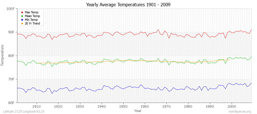 Yearly Average Temperatures 2010 - 2009 (English) Latitude 27.25 Longitude 82.25