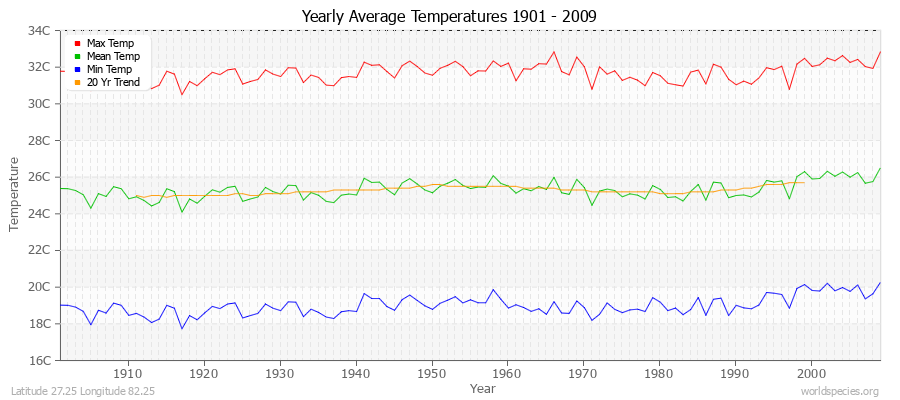 Yearly Average Temperatures 2010 - 2009 (Metric) Latitude 27.25 Longitude 82.25