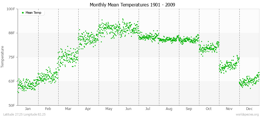 Monthly Mean Temperatures 1901 - 2009 (English) Latitude 27.25 Longitude 82.25