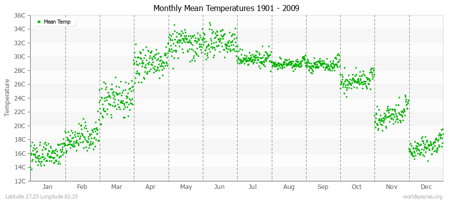 Monthly Mean Temperatures 1901 - 2009 (Metric) Latitude 27.25 Longitude 82.25