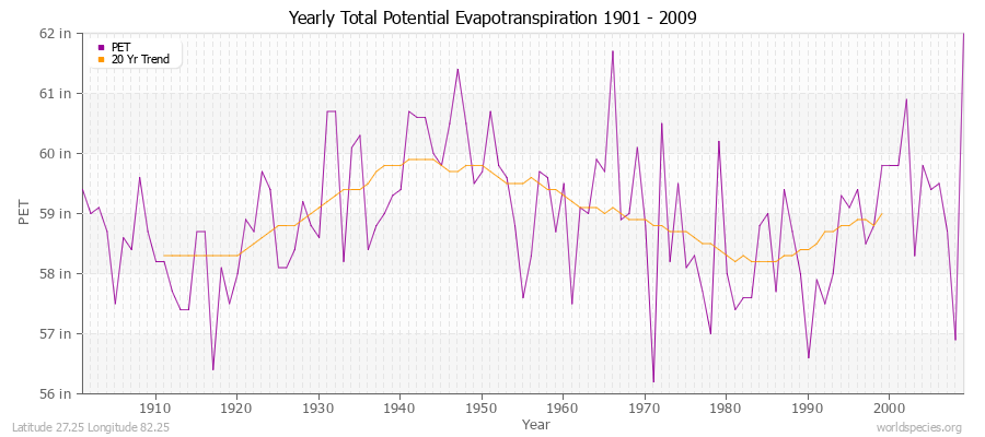 Yearly Total Potential Evapotranspiration 1901 - 2009 (English) Latitude 27.25 Longitude 82.25