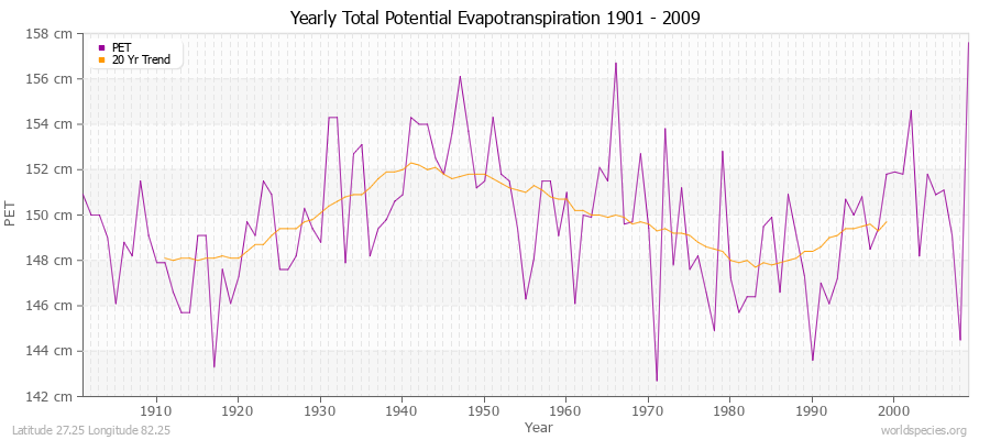 Yearly Total Potential Evapotranspiration 1901 - 2009 (Metric) Latitude 27.25 Longitude 82.25