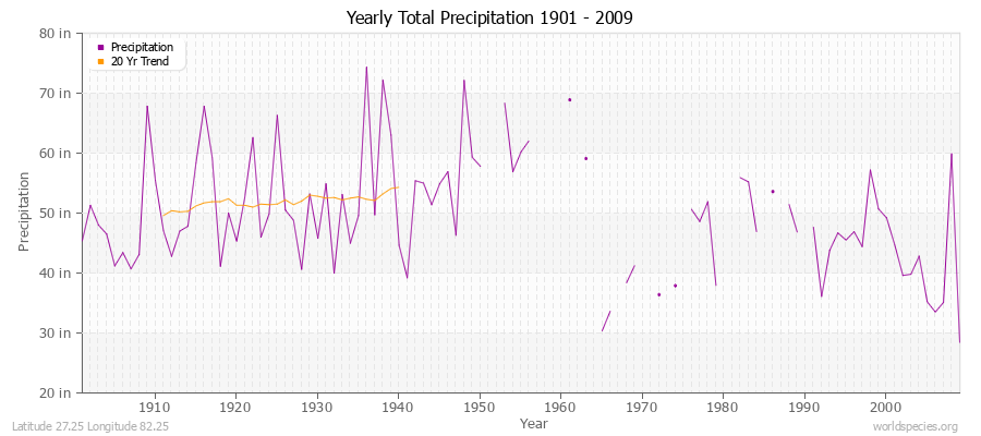 Yearly Total Precipitation 1901 - 2009 (English) Latitude 27.25 Longitude 82.25