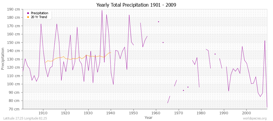 Yearly Total Precipitation 1901 - 2009 (Metric) Latitude 27.25 Longitude 82.25