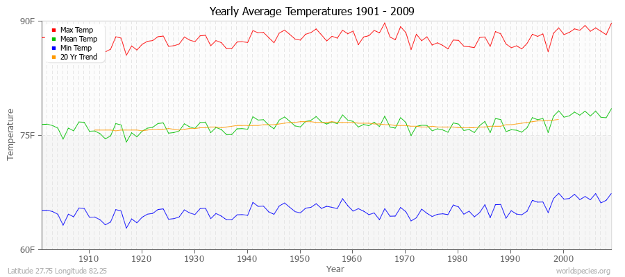 Yearly Average Temperatures 2010 - 2009 (English) Latitude 27.75 Longitude 82.25