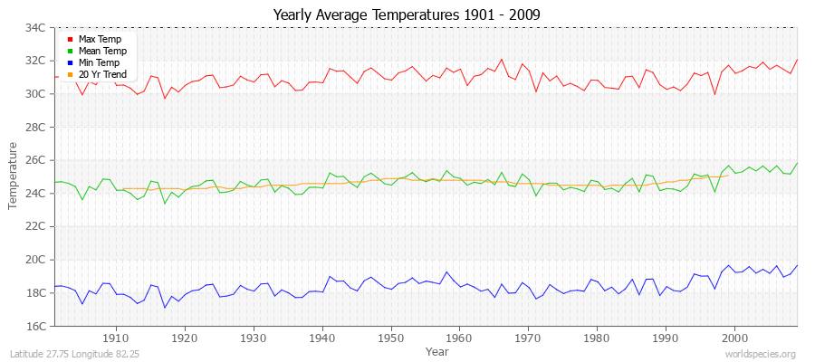 Yearly Average Temperatures 2010 - 2009 (Metric) Latitude 27.75 Longitude 82.25