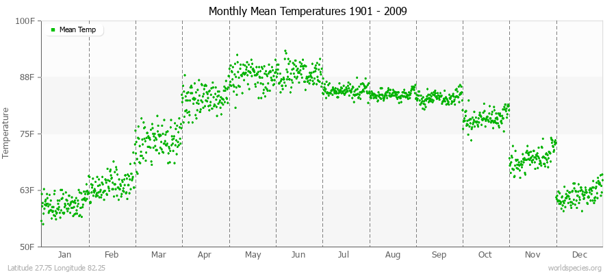 Monthly Mean Temperatures 1901 - 2009 (English) Latitude 27.75 Longitude 82.25