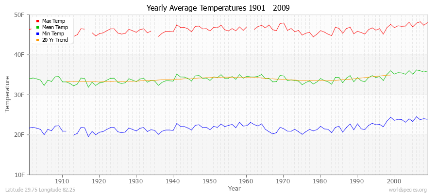 Yearly Average Temperatures 2010 - 2009 (English) Latitude 29.75 Longitude 82.25