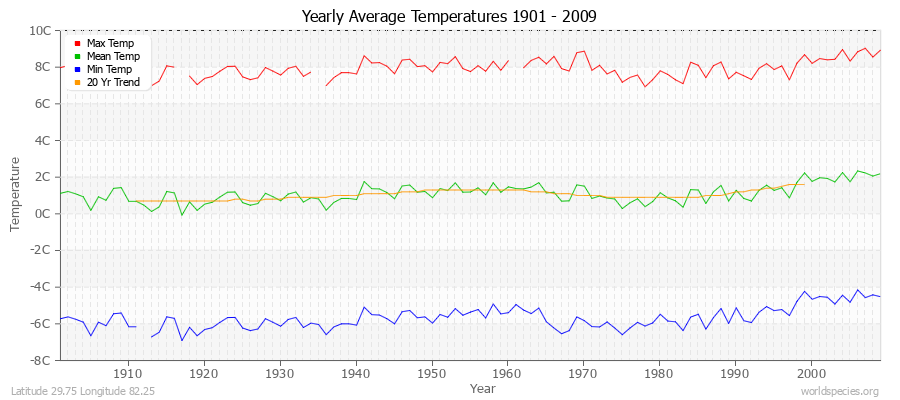 Yearly Average Temperatures 2010 - 2009 (Metric) Latitude 29.75 Longitude 82.25