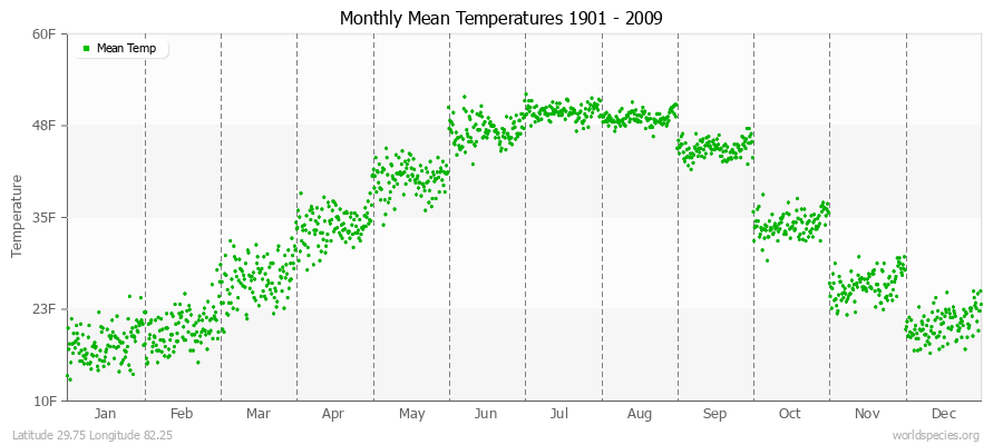 Monthly Mean Temperatures 1901 - 2009 (English) Latitude 29.75 Longitude 82.25