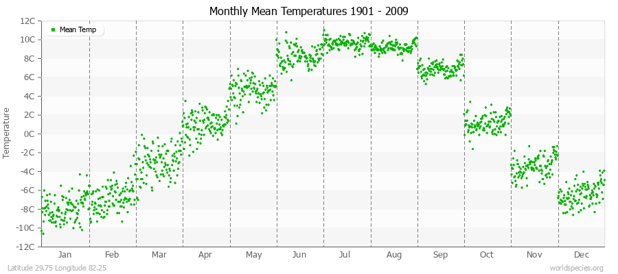 Monthly Mean Temperatures 1901 - 2009 (Metric) Latitude 29.75 Longitude 82.25