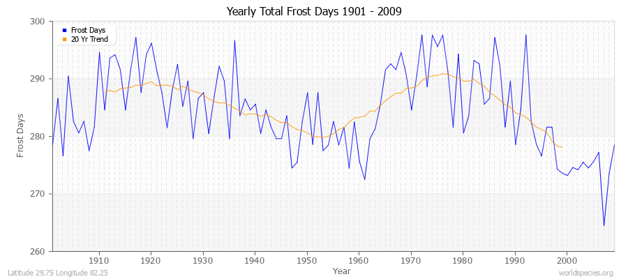 Yearly Total Frost Days 1901 - 2009 Latitude 29.75 Longitude 82.25