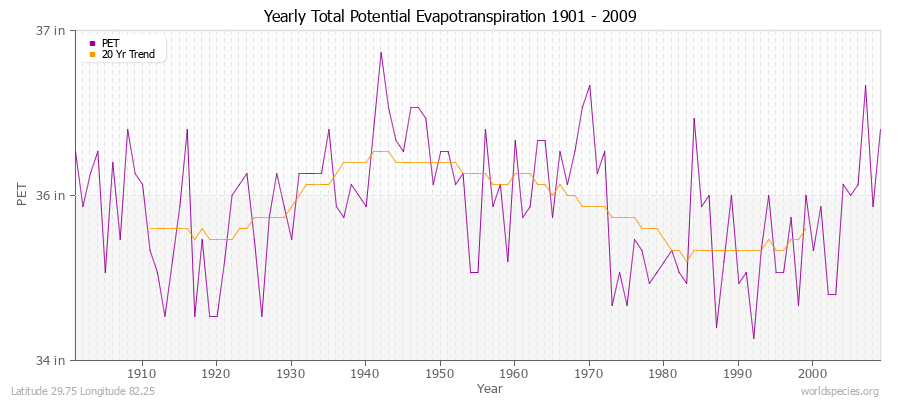 Yearly Total Potential Evapotranspiration 1901 - 2009 (English) Latitude 29.75 Longitude 82.25