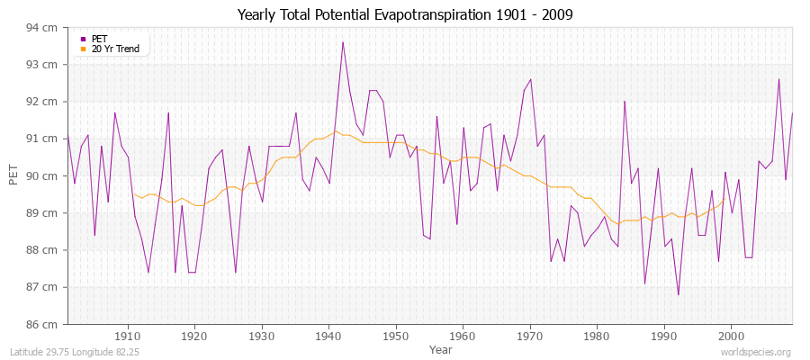 Yearly Total Potential Evapotranspiration 1901 - 2009 (Metric) Latitude 29.75 Longitude 82.25