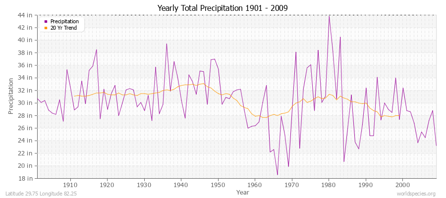 Yearly Total Precipitation 1901 - 2009 (English) Latitude 29.75 Longitude 82.25