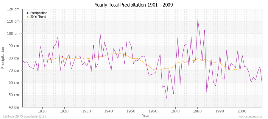 Yearly Total Precipitation 1901 - 2009 (Metric) Latitude 29.75 Longitude 82.25