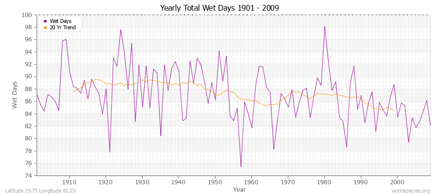 Yearly Total Wet Days 1901 - 2009 Latitude 29.75 Longitude 82.25