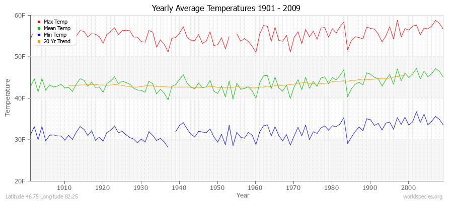 Yearly Average Temperatures 2010 - 2009 (English) Latitude 46.75 Longitude 82.25