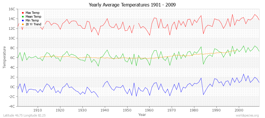 Yearly Average Temperatures 2010 - 2009 (Metric) Latitude 46.75 Longitude 82.25