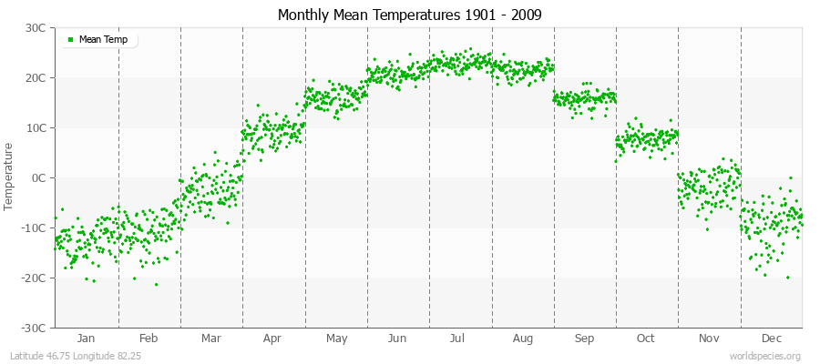 Monthly Mean Temperatures 1901 - 2009 (Metric) Latitude 46.75 Longitude 82.25