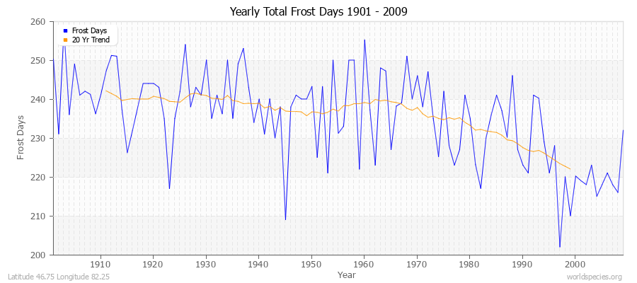 Yearly Total Frost Days 1901 - 2009 Latitude 46.75 Longitude 82.25