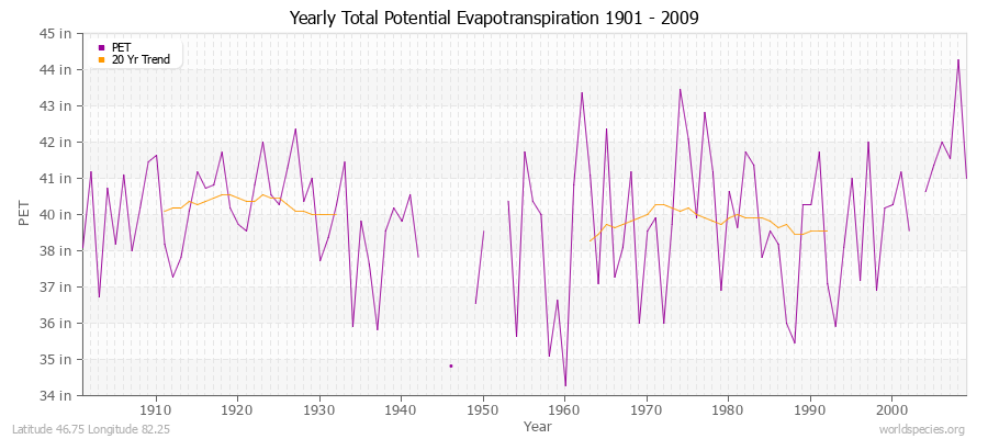 Yearly Total Potential Evapotranspiration 1901 - 2009 (English) Latitude 46.75 Longitude 82.25