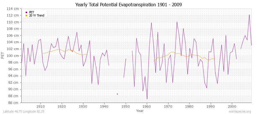 Yearly Total Potential Evapotranspiration 1901 - 2009 (Metric) Latitude 46.75 Longitude 82.25