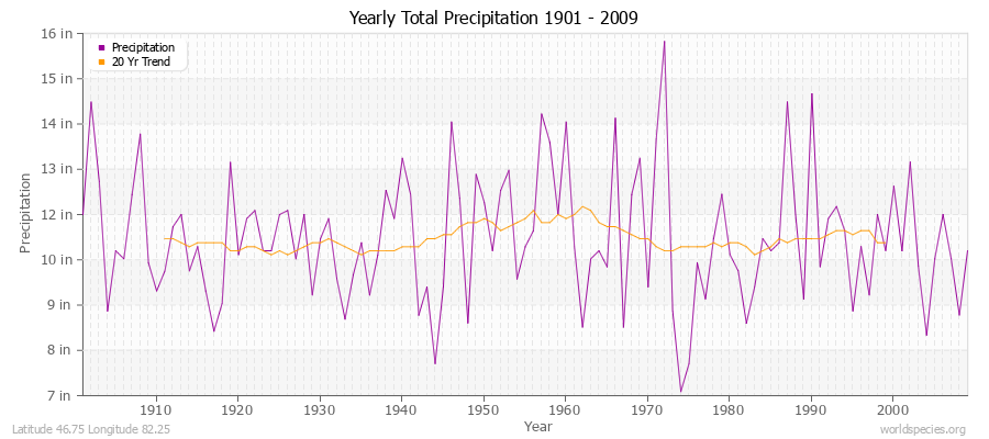 Yearly Total Precipitation 1901 - 2009 (English) Latitude 46.75 Longitude 82.25