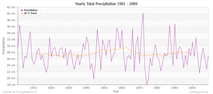 Yearly Total Precipitation 1901 - 2009 (Metric) Latitude 46.75 Longitude 82.25