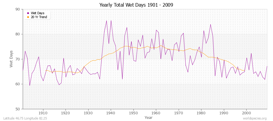 Yearly Total Wet Days 1901 - 2009 Latitude 46.75 Longitude 82.25