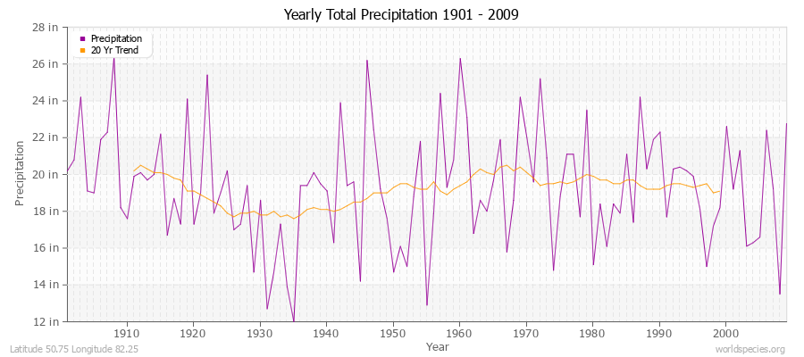 Yearly Total Precipitation 1901 - 2009 (English) Latitude 50.75 Longitude 82.25