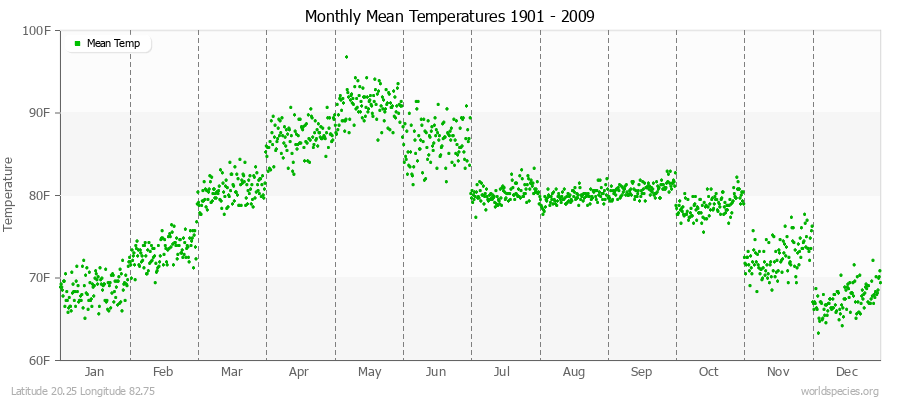 Monthly Mean Temperatures 1901 - 2009 (English) Latitude 20.25 Longitude 82.75