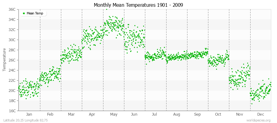 Monthly Mean Temperatures 1901 - 2009 (Metric) Latitude 20.25 Longitude 82.75