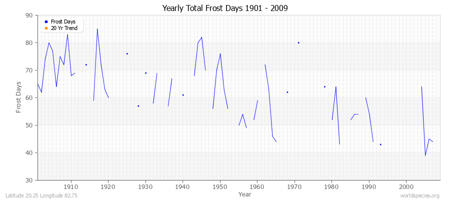 Yearly Total Frost Days 1901 - 2009 Latitude 20.25 Longitude 82.75