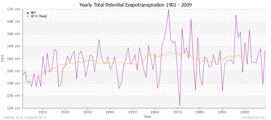 Yearly Total Potential Evapotranspiration 1901 - 2009 (Metric) Latitude 20.25 Longitude 82.75