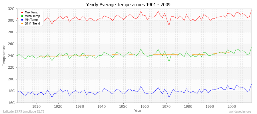 Yearly Average Temperatures 2010 - 2009 (Metric) Latitude 23.75 Longitude 82.75