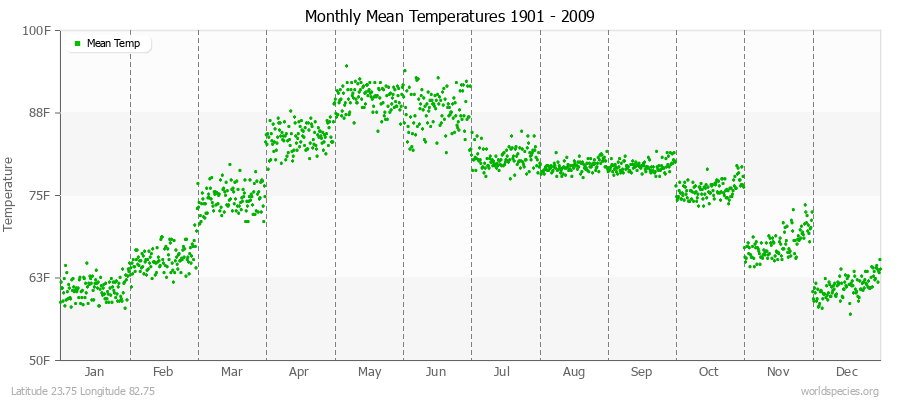 Monthly Mean Temperatures 1901 - 2009 (English) Latitude 23.75 Longitude 82.75