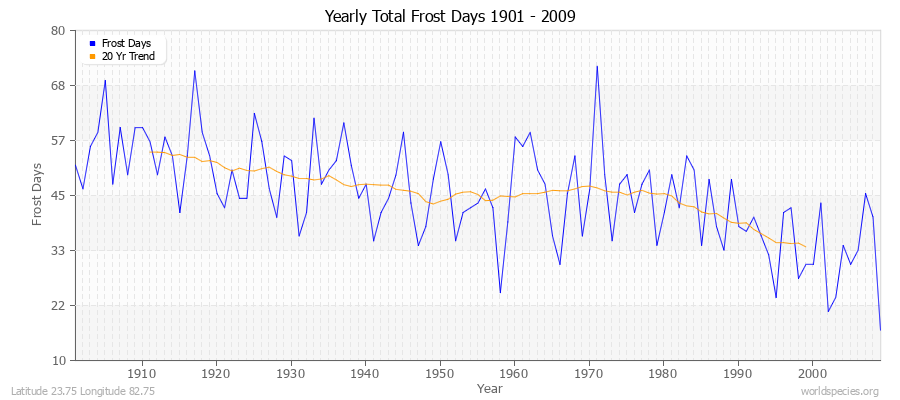 Yearly Total Frost Days 1901 - 2009 Latitude 23.75 Longitude 82.75